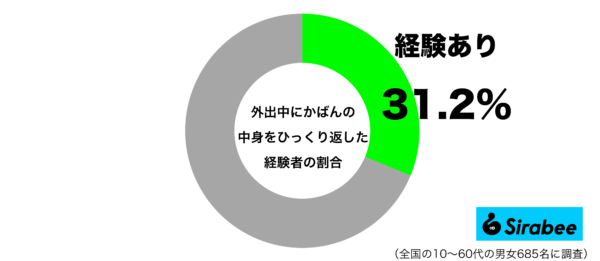 外出中にかばんの中身をひっくり返した経験があるグラフ