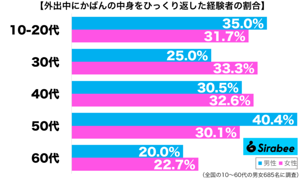 外出中にかばんの中身をひっくり返した経験がある性年代別グラフ