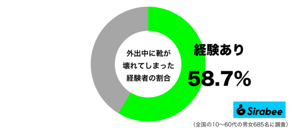 外出中に靴が壊れてしまった経験があるグラフ