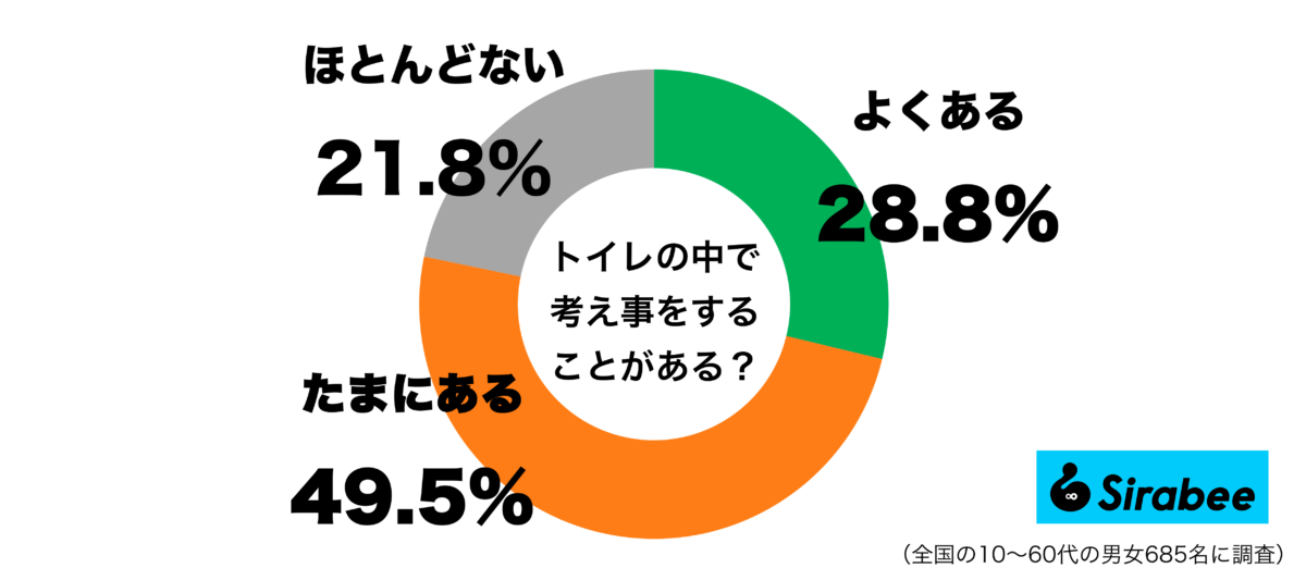 トイレの中で考え事をすることがあるグラフ