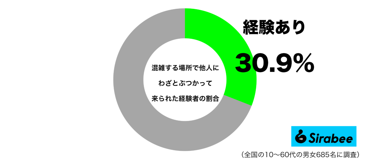 混雑する場所で他人にわざとぶつかられた経験があるグラフ