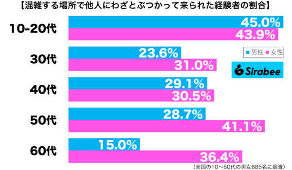 混雑する場所で他人にわざとぶつかられた経験がある性年代別グラフ