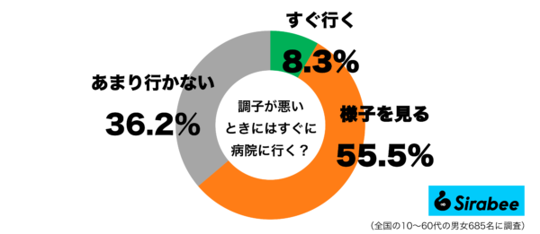 調子が悪いときにはすぐに病院に行くグラフ