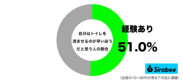 自分はトイレを済ませるのが早いほうだと思うグラフ