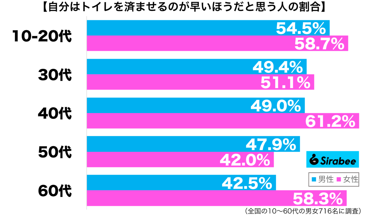 自分はトイレを済ませるのが早いほうだと思う性年代別グラフ