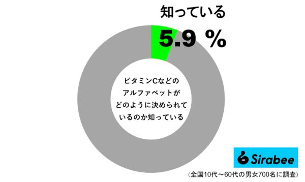 ビタミンB、Cなどのアルファベットはどのように決められているか知っている