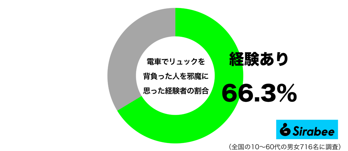 電車でリュックを背負った人に対して邪魔だと思った経験があるグラフ