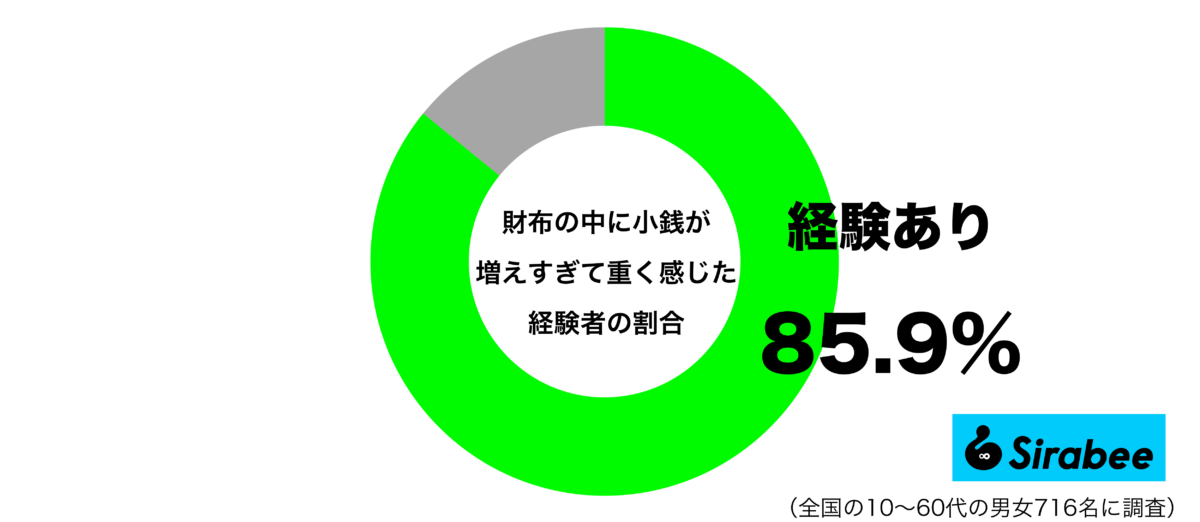 財布の中に小銭が増えすぎて重く感じた経験があるグラフ