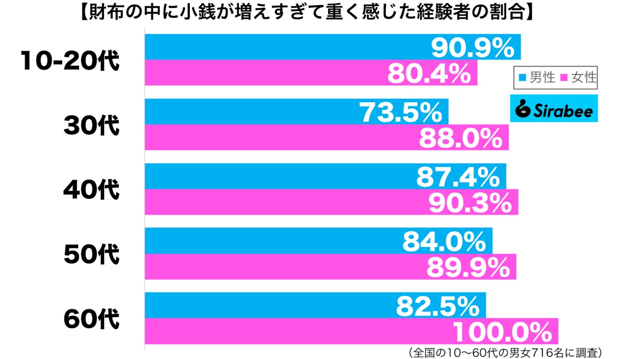 財布の中に小銭が増えすぎて重く感じた経験がある性年代別グラフ