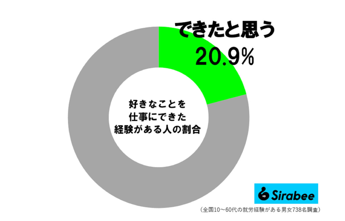 好きなことを仕事にした経験者の割合