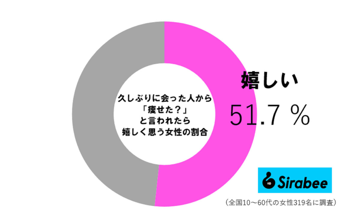 「痩せた？」調査