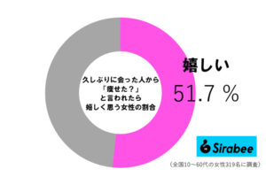 「痩せた？」調査