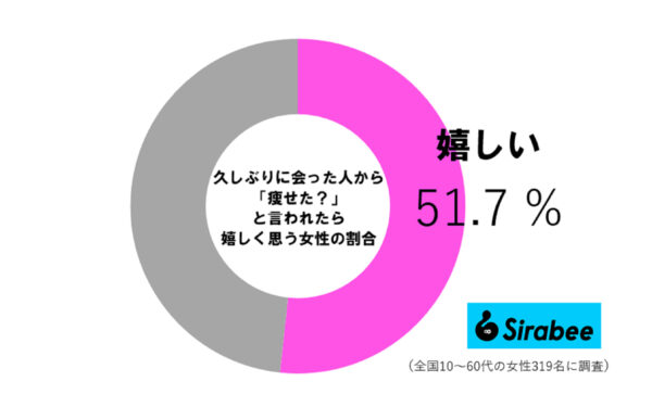 「痩せた？」調査