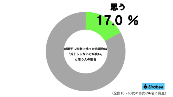 洗剤グラフ