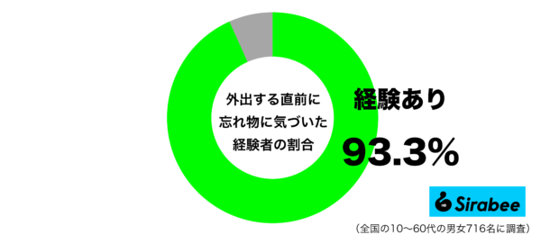 外出する直前に忘れ物に気づいた経験があるグラフ