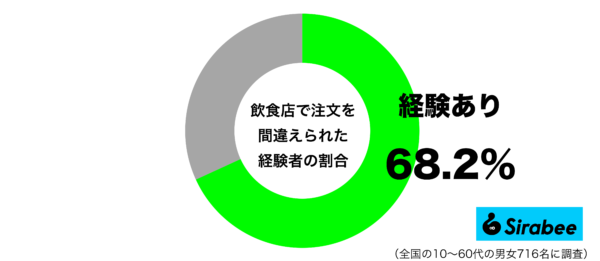 飲食店で注文を間違えられた経験があるグラフ