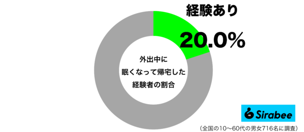 外出中に眠くなって帰宅した経験があるグラフ