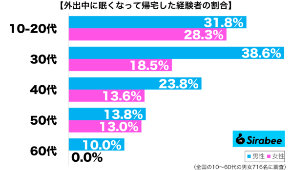 外出中に眠くなって帰宅した経験がある性年代別グラフ