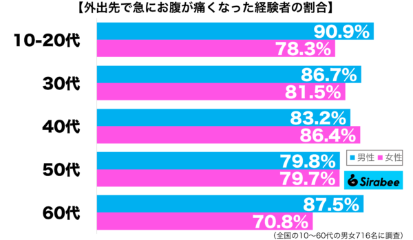 外出先で急にお腹が痛くなった経験がある性年代別グラフ