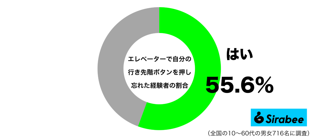 エレベーターで自分の行き先ボタンを押し忘れた経験があるグラフ