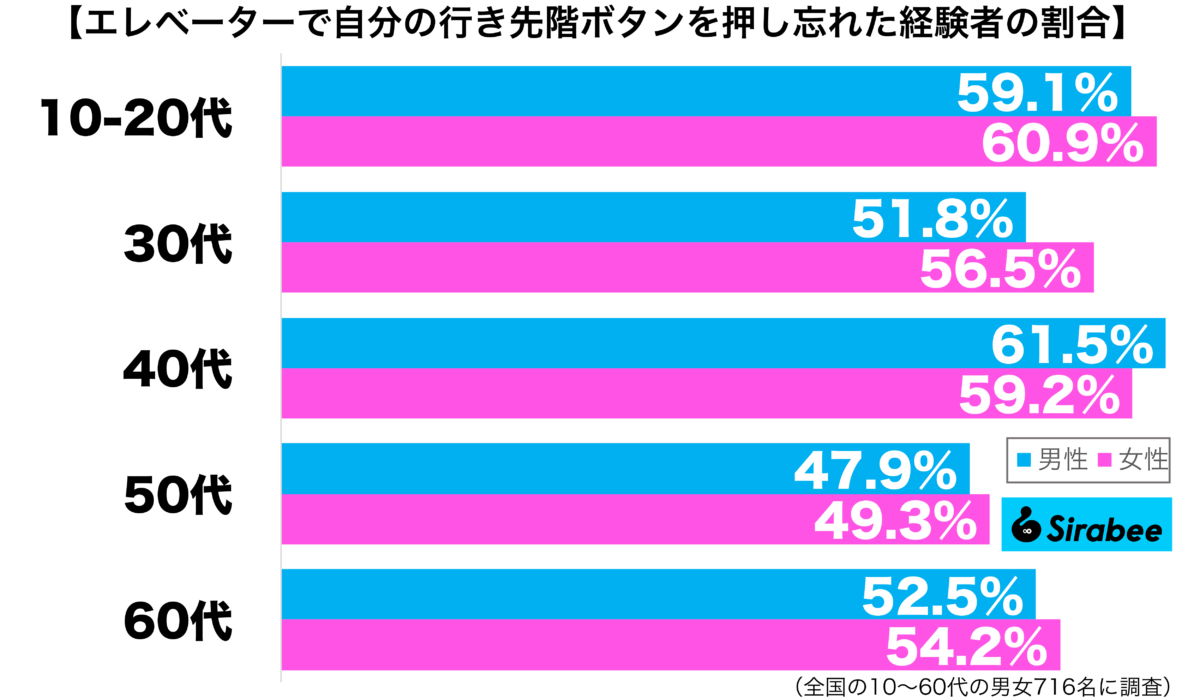 エレベーターで自分の行き先ボタンを押し忘れた経験がある性年代別グラフ