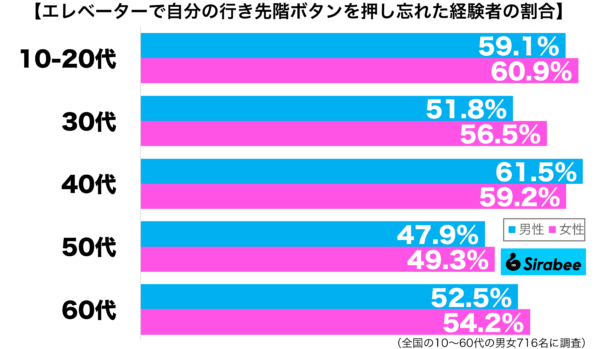 エレベーターで自分の行き先ボタンを押し忘れた経験がある性年代別グラフ