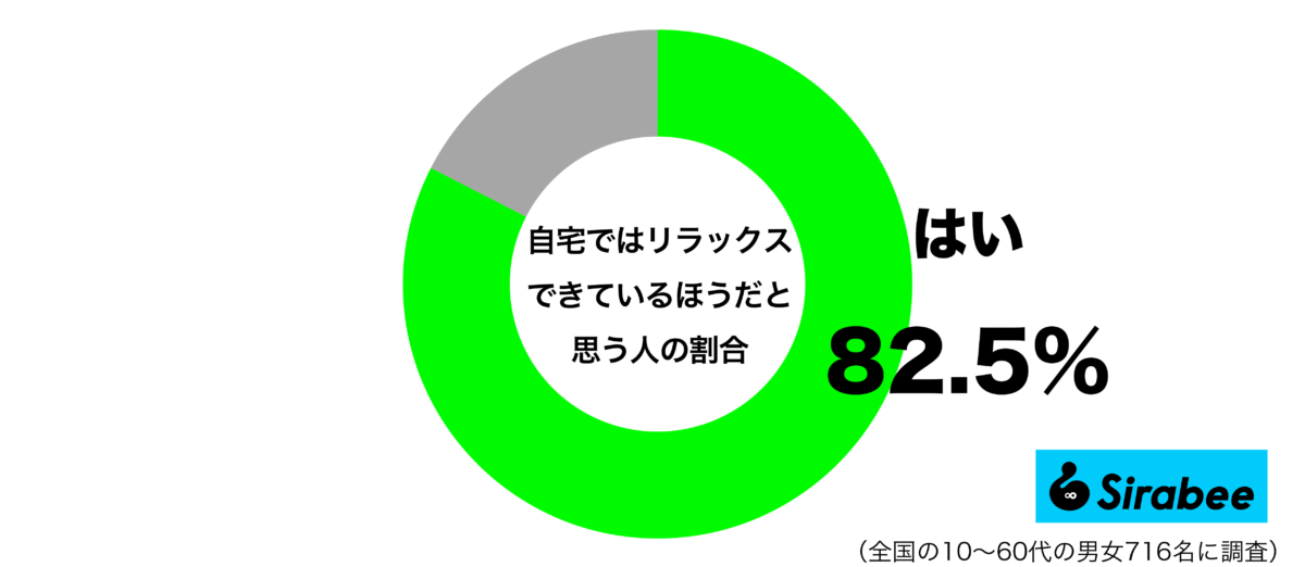 自宅ではリラックスできているほうだと思うグラフ