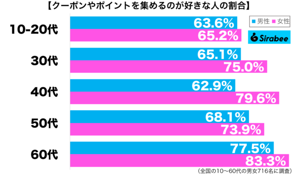 クーポンやポイントを集めるのが好きだ性年代別グラフ