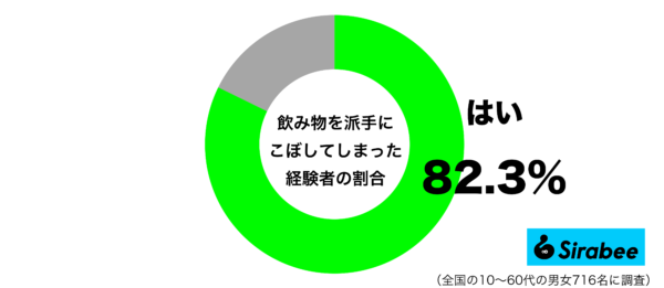 飲み物を派手にこぼしてしまった経験があるグラフ