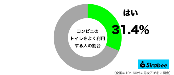 コンビニのトイレをよく利用するグラフ