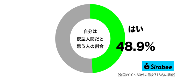 自分が夜型人間だと思うグラフ