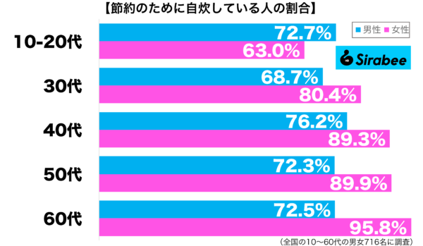 節約のために自炊している性年代別グラフ