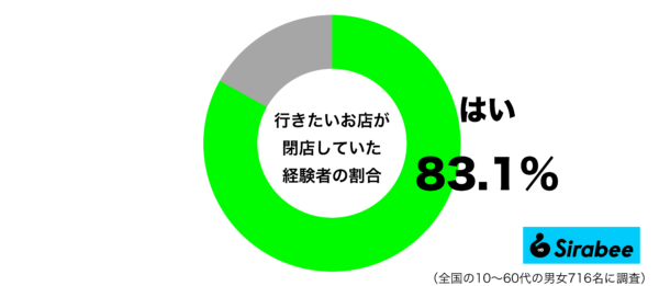 行きたいお店が閉店していたグラフ