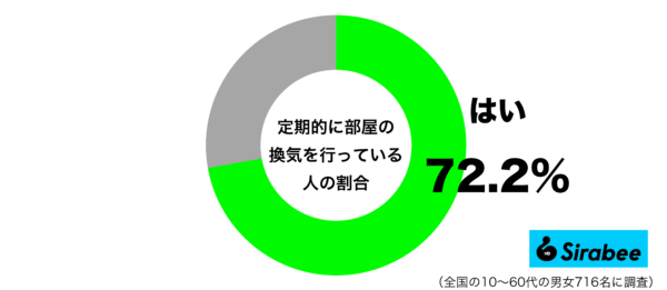 定期的に部屋の換気を行っているグラフ