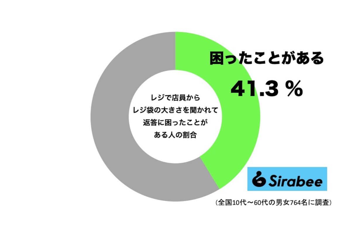 レジで店員からレジ袋の大きさを聞かれて返答に困ったことがある人の割合