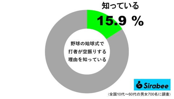 野球の始球式で、打者が空振りする理由を知っている