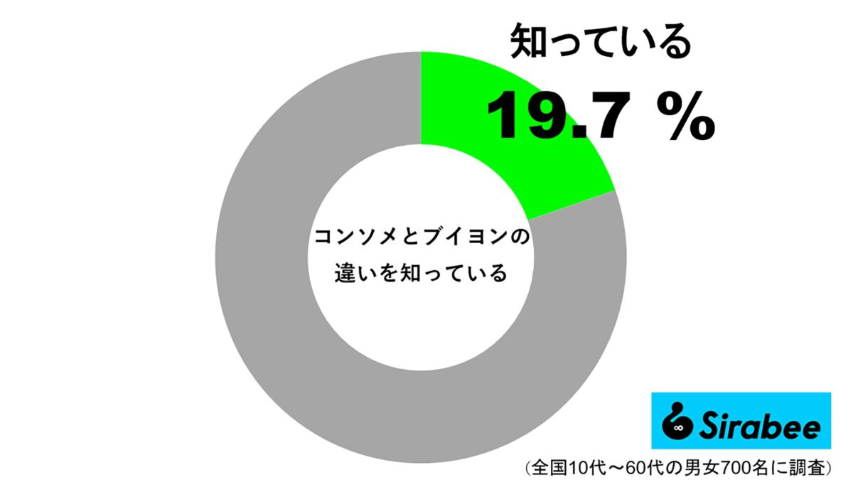 「コンソメ」と「ブイヨン」の違い