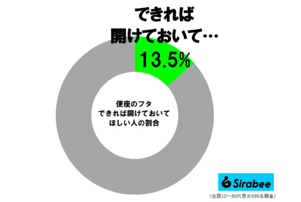 トイレのフタ調査