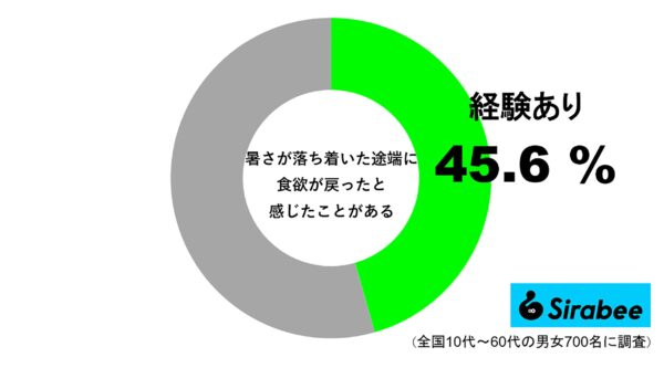 暑さが落ち着いた途端に、食欲が戻ったと感じることがある