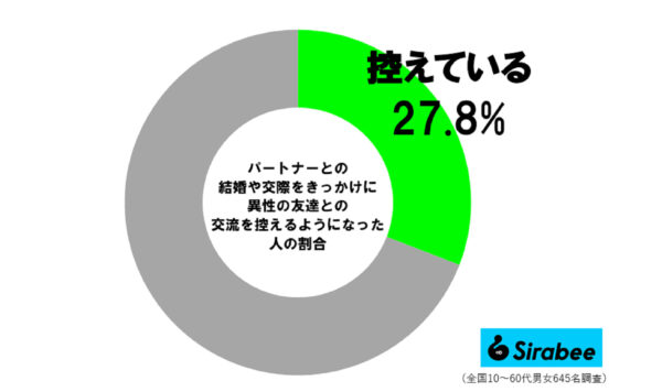 異性の友達調査