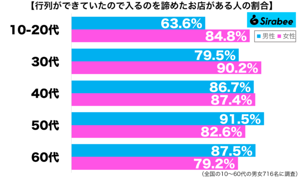 行列ができていたので入るのを諦めたお店がある性年代別グラフ