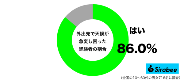 外出中に天候が急変し困った経験があるグラフ