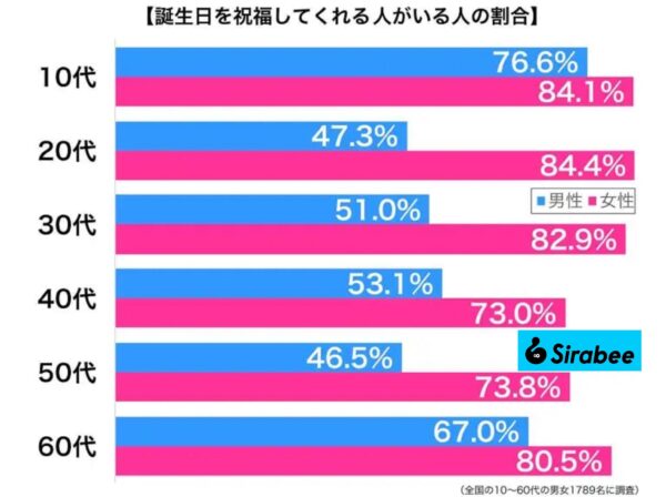 誕生日を祝ってくれる人がいる割合