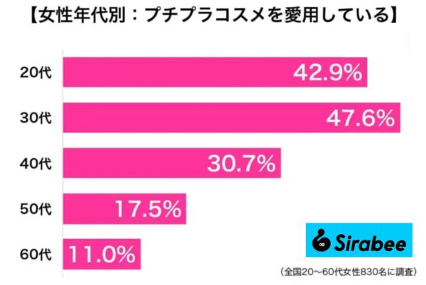 プチプラコスメ愛用者の割合（女性年代別）