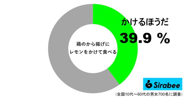 鶏のから揚げにレモンをかけて食べる