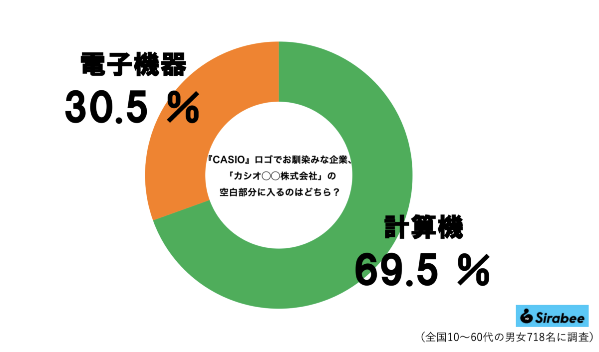 カシオ計算機