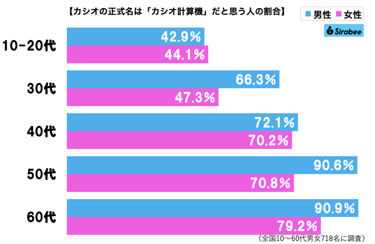 カシオ計算機