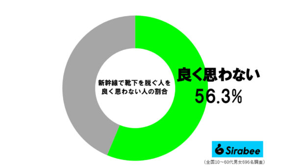 新幹線、靴下脱ぐ人調査