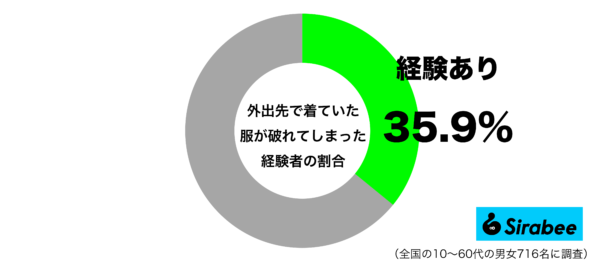 外出先で着ていた服や破れてしまった経験があるグラフ