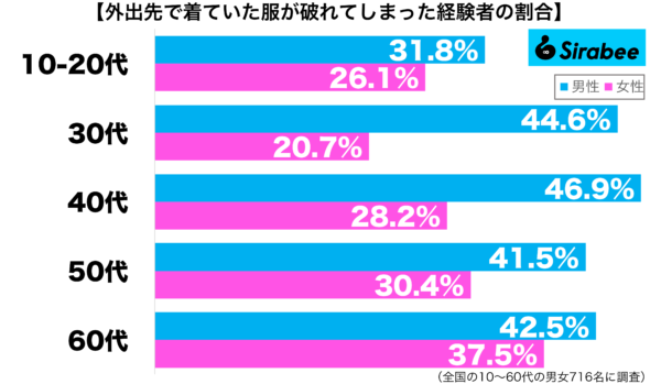 外出先で着ていた服や破れてしまった経験がある性年代別グラフ